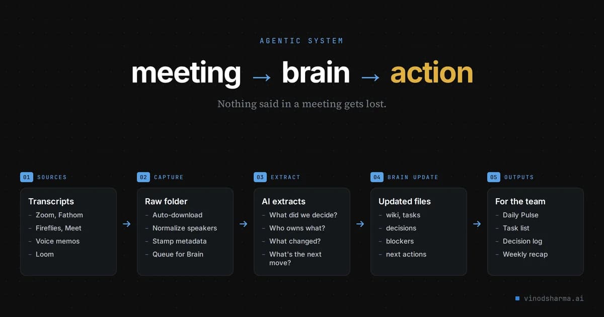 For Years, Everything We Discussed in Meetings Disappeared. Then I Built an Agentic System.